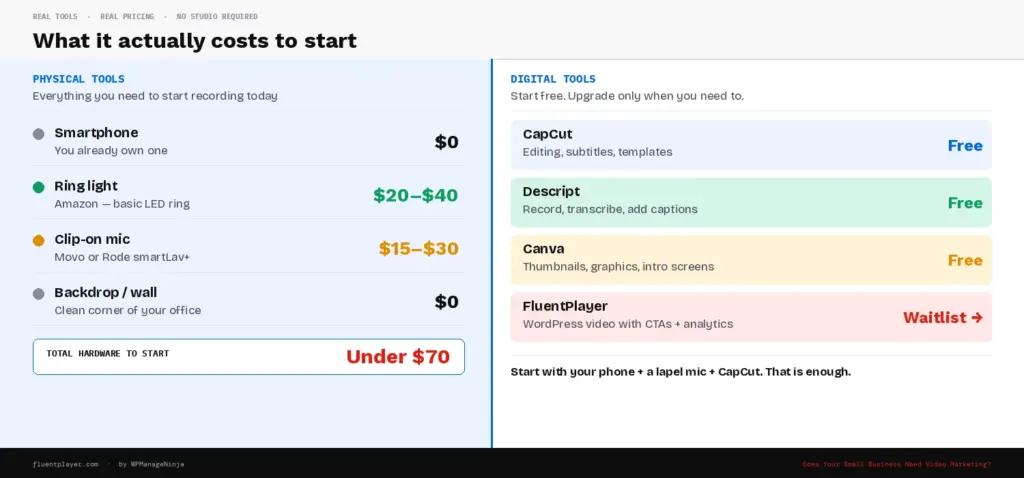 Video marketing cost to get started 