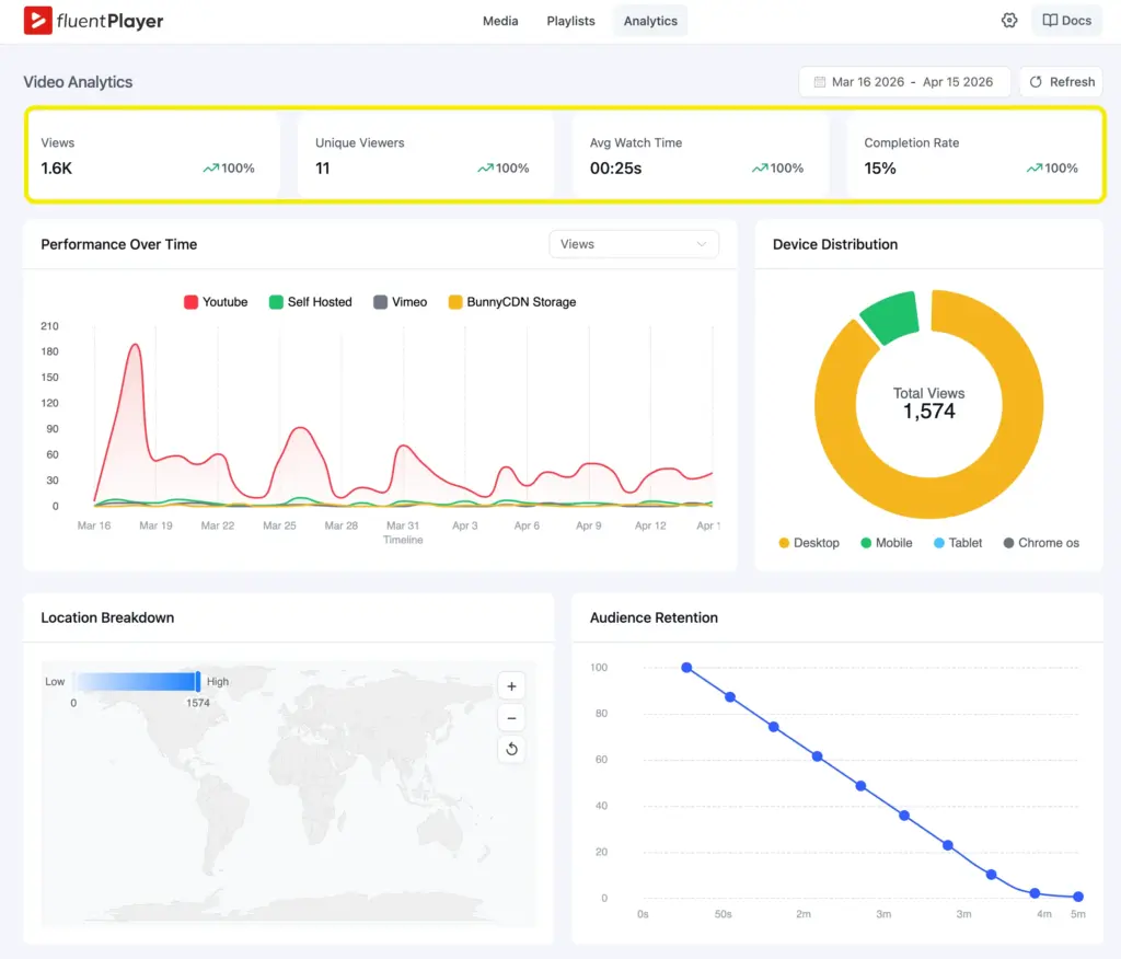 Analytics with options to check - Total Views, Unique Viewers, Avg Watch Time, Completion Rate, Overall performance, Audience Retention, and etc. 
