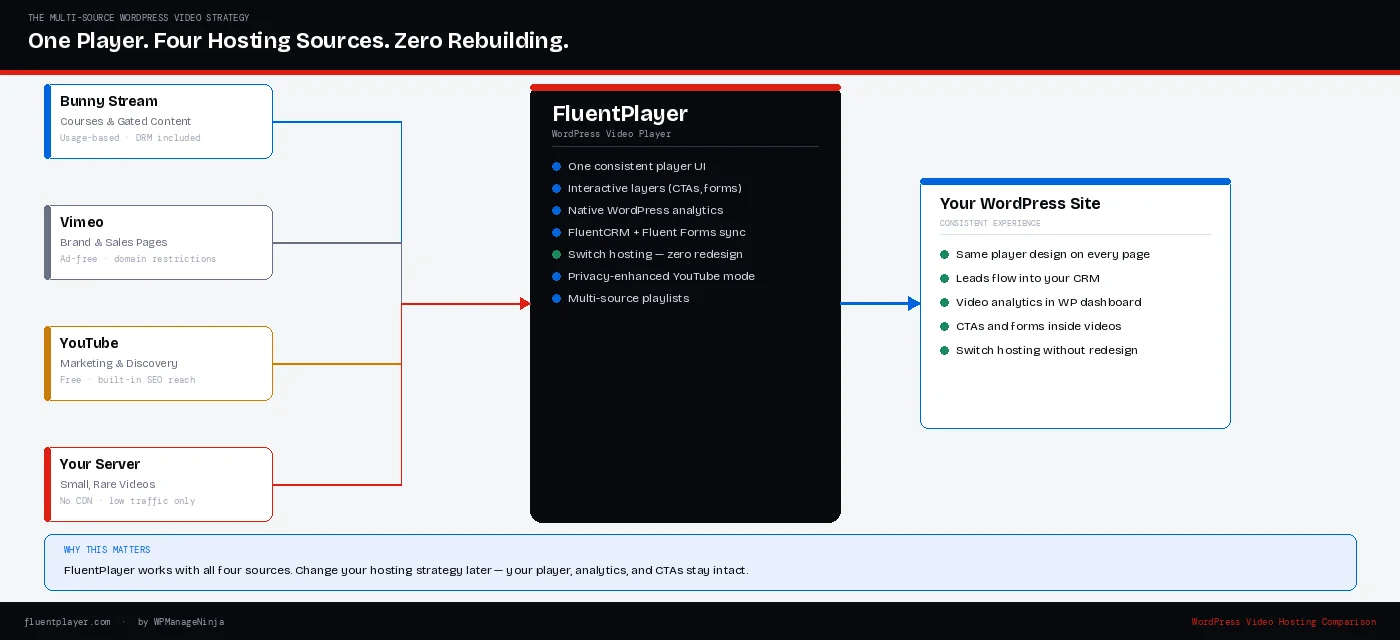 FluentPlayer with video hosting. 