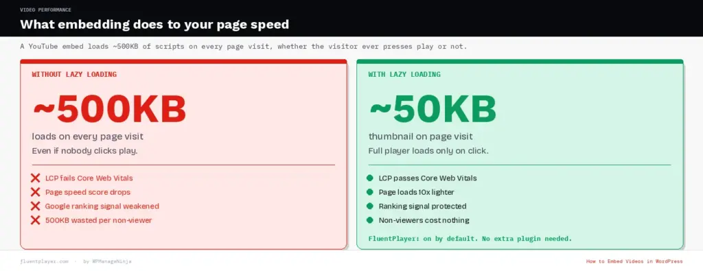 Lazy loading saves your page speed.