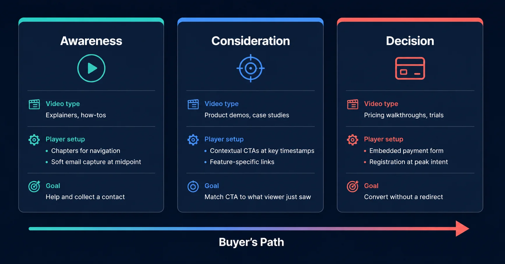 Video marketing strategy map showing awareness, consideration, and decision stages