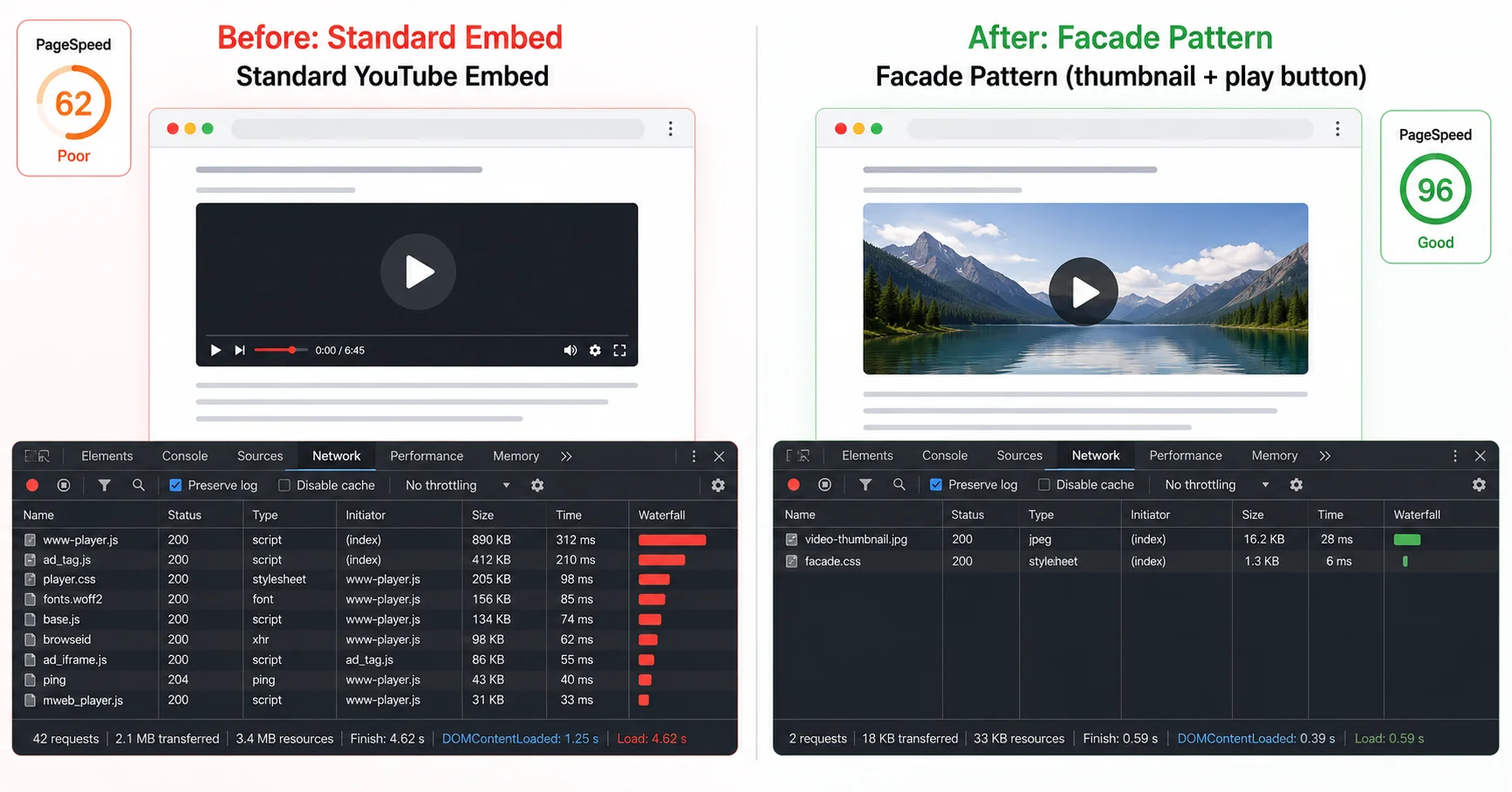 Before and after comparison showing a standard YouTube embed loading 2 MB versus a facade pattern loading 18 KB