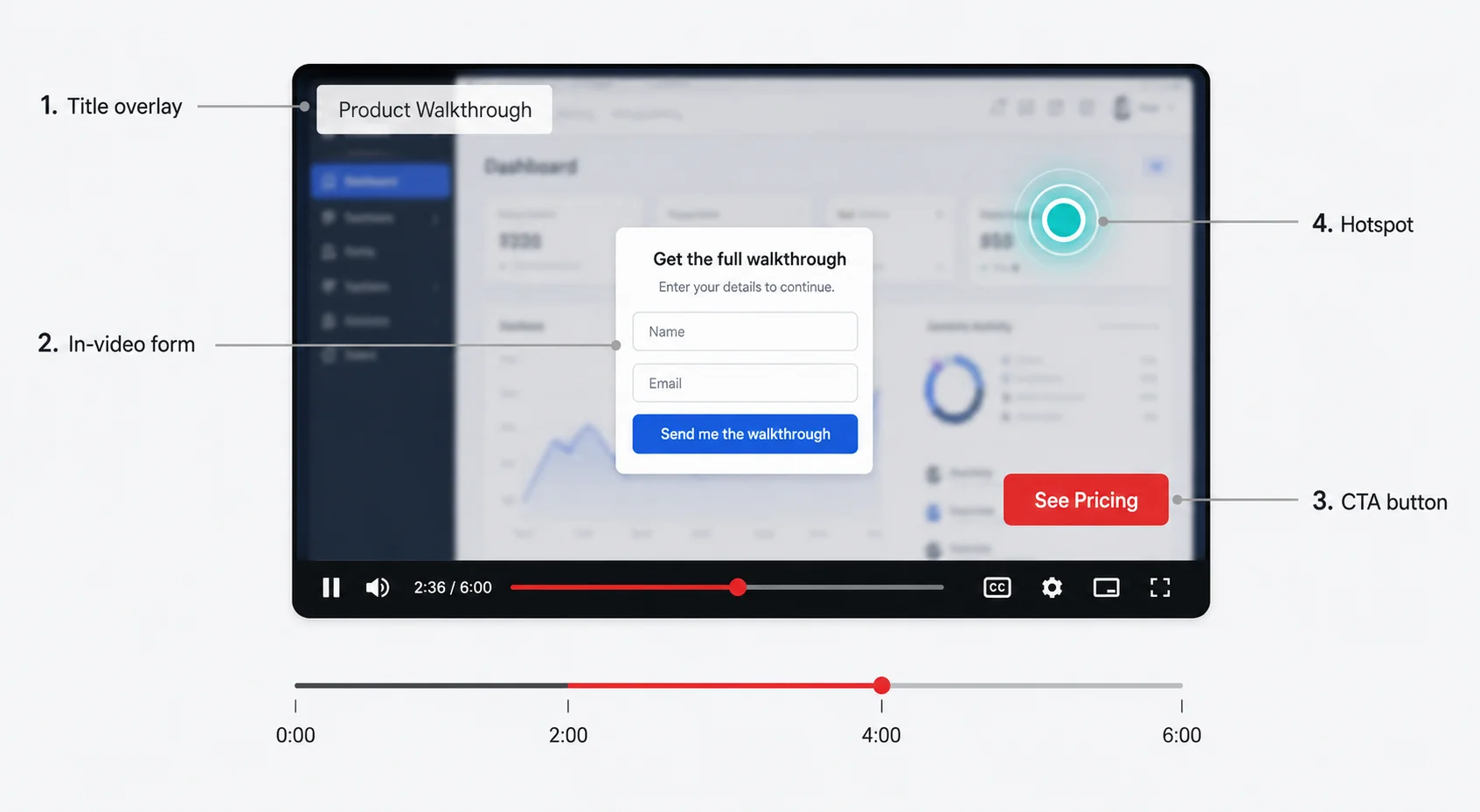 Four interactive video elements labeled on a single video player frame: CTA button, form overlay, title overlay, and hotspot