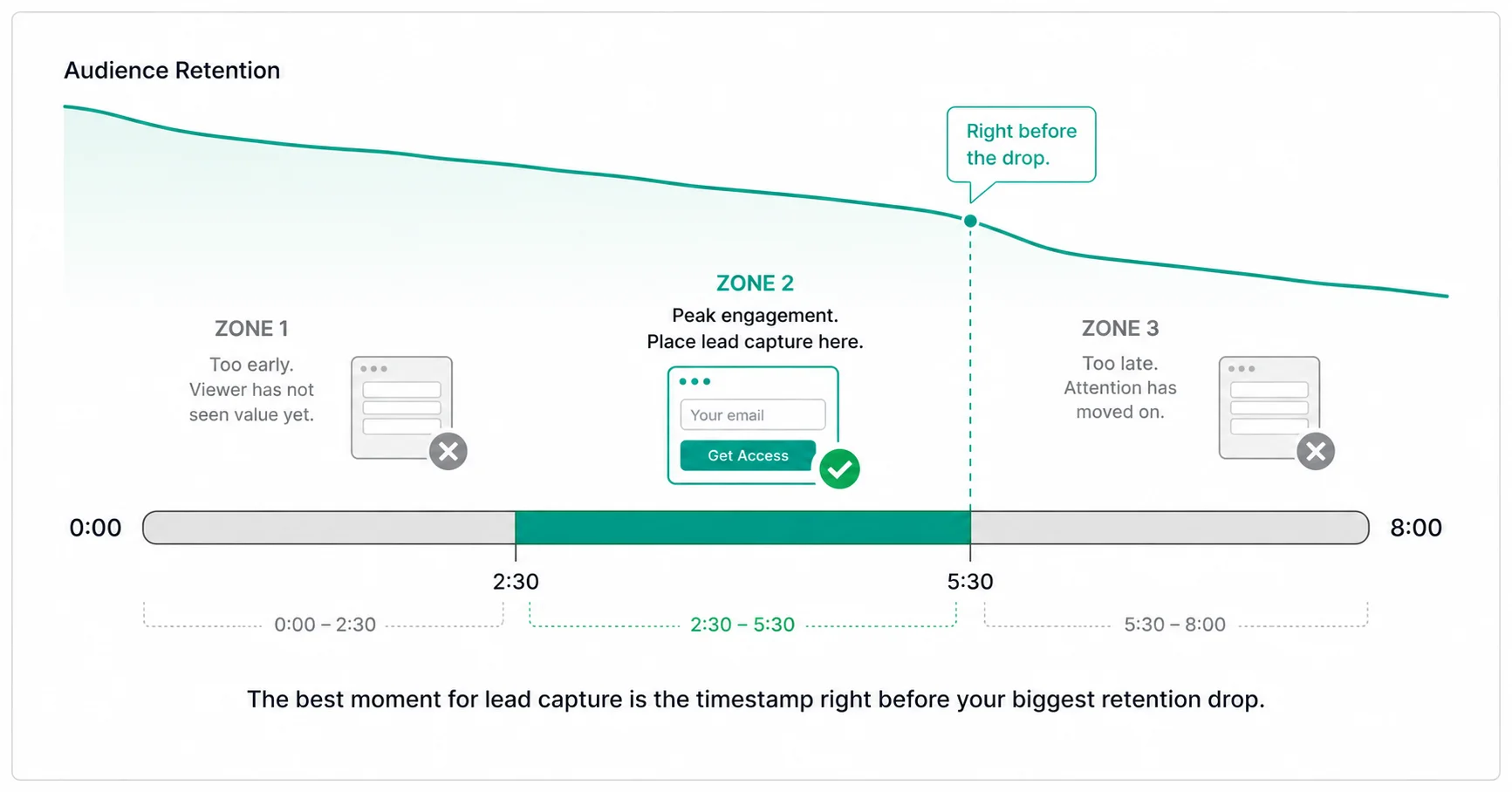 Diagram showing optimal lead capture placement inside a video marketing strategy