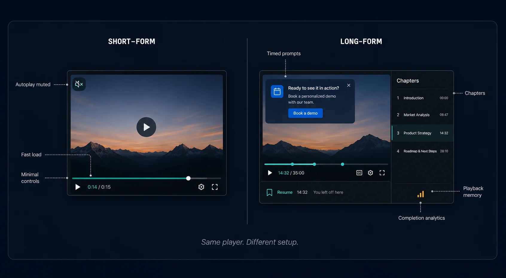 Split UI mockup comparing a minimal short-form video player on the left with an annotated long-form player showing chapters, playback memory, and timed prompts on the right