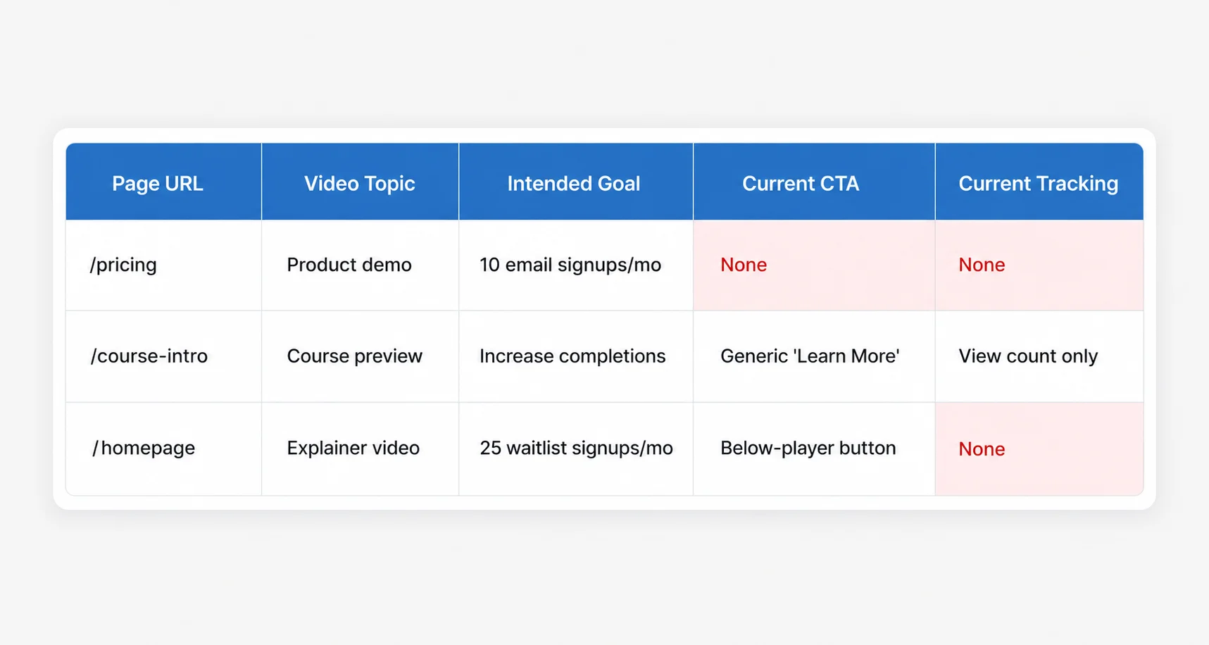 Video marketing strategy audit spreadsheet with five columns