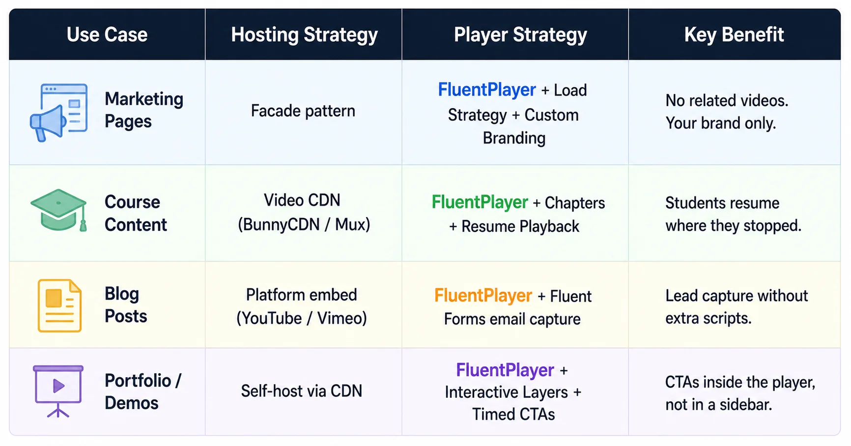 Decision matrix showing the recommended video hosting and player strategy for marketing pages courses blog posts and portfolios