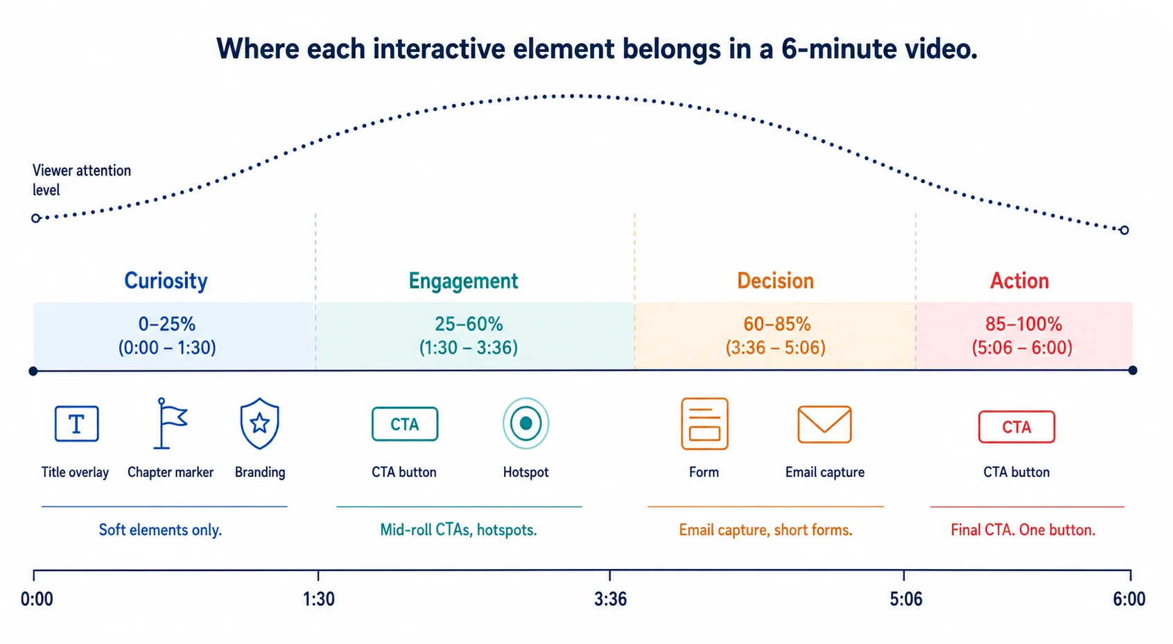 Timeline diagram showing four viewer attention phases across a six-minute video with recommended interactive element placements