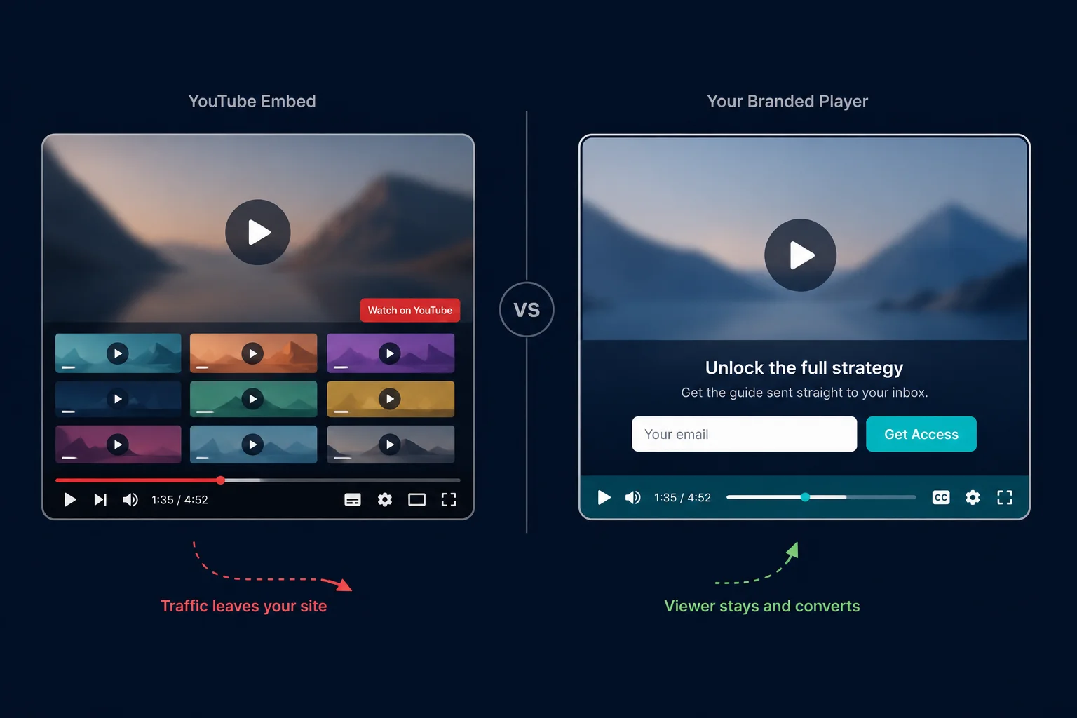Comparison showing YouTube embed exit doors versus a branded video player