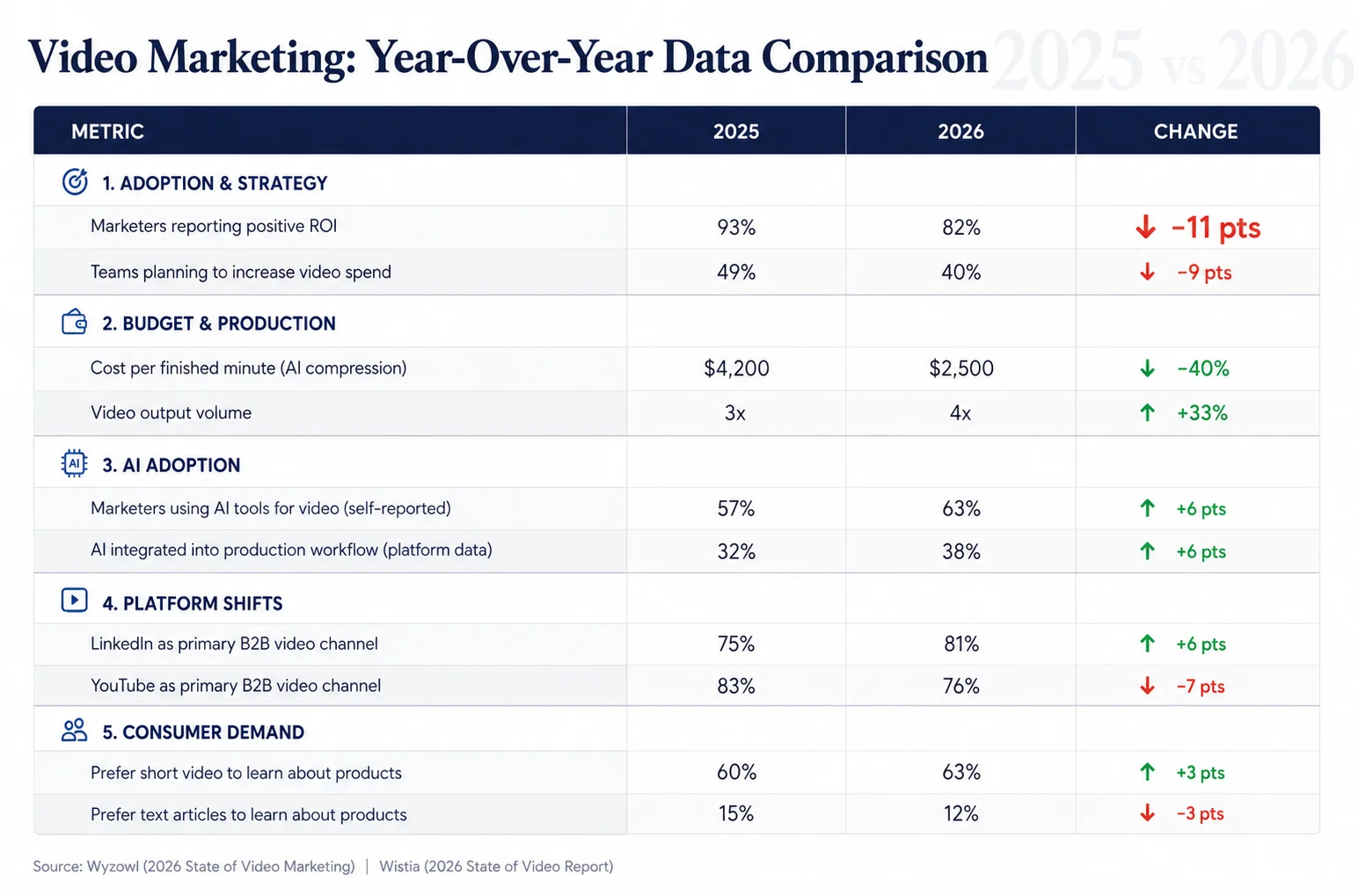 Data table comparing video marketing statistics between 2025 and 2026 across adoption, budget, AI, and platform metrics