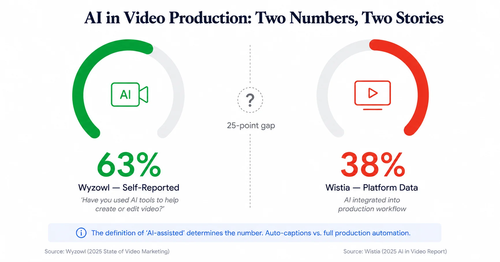 Side-by-side comparison showing different AI adoption rates in video marketing from Wyzowl and Wistia 2026 reports