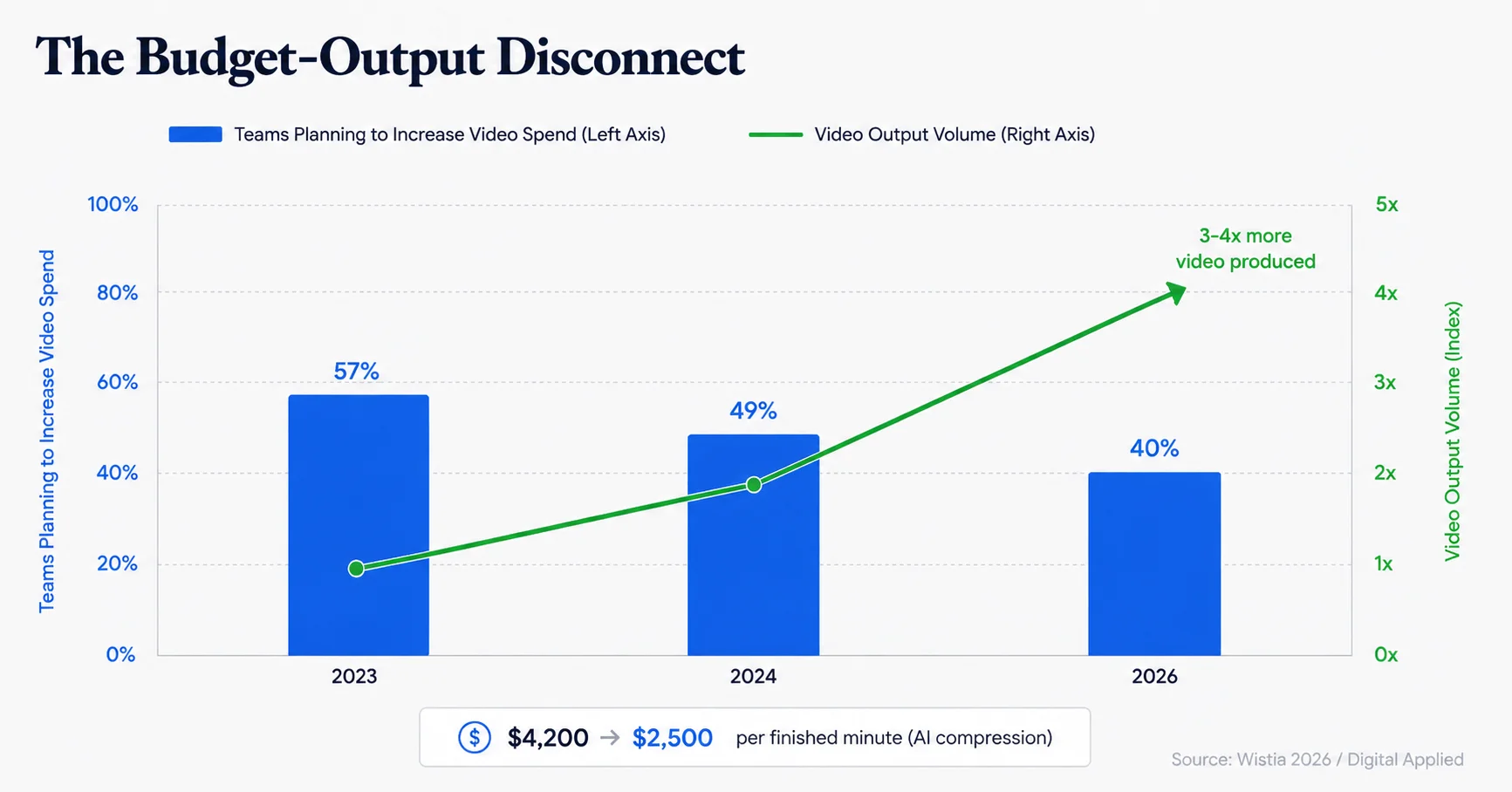 Chart showing video marketing budgets flattening while production output increases in 2026