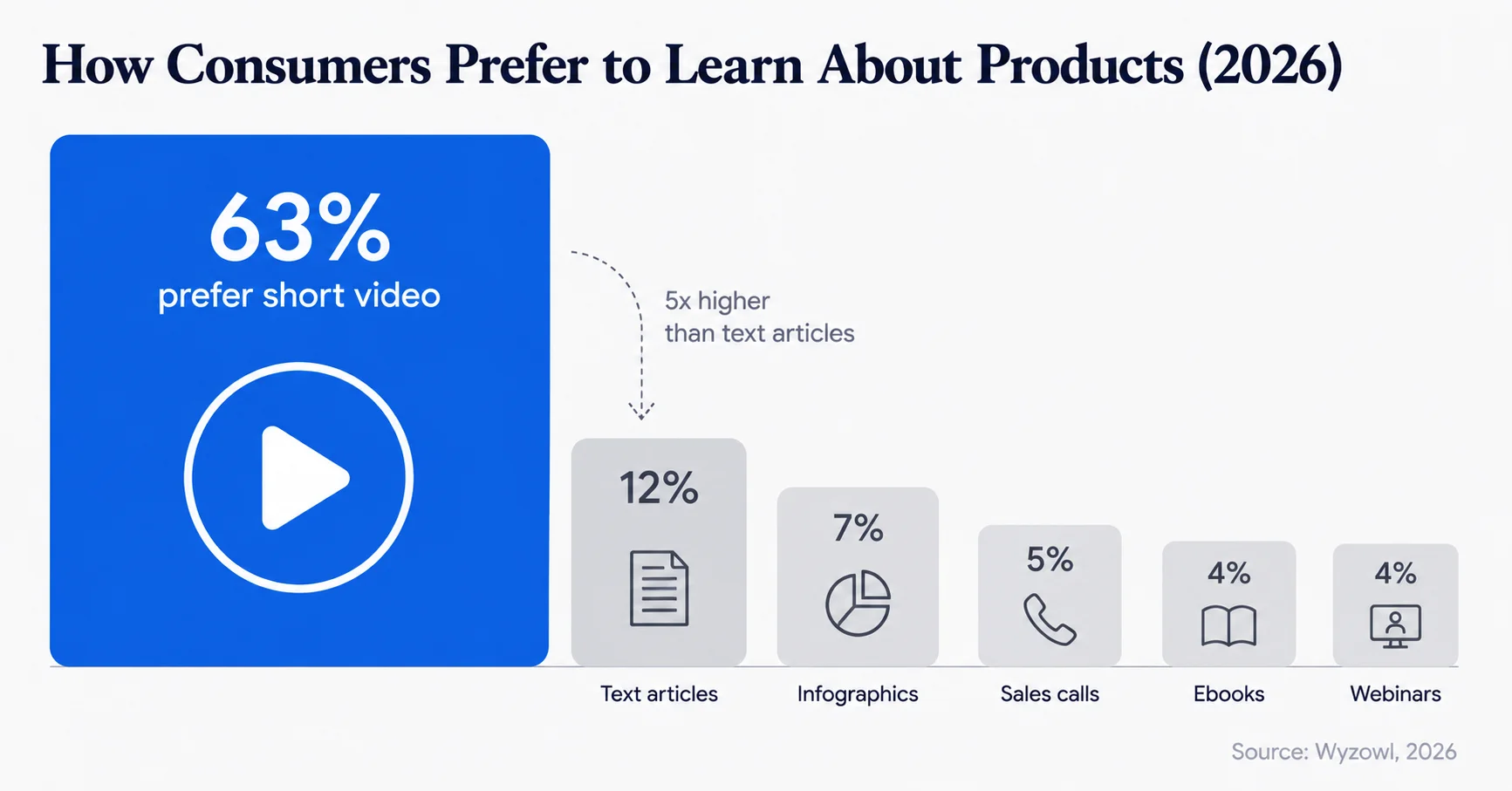Chart showing 63 percent of consumers prefer short video for learning about products compared to other formats