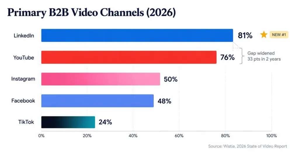 Bar chart showing LinkedIn overtaking YouTube as the top B2B video platform in 2026