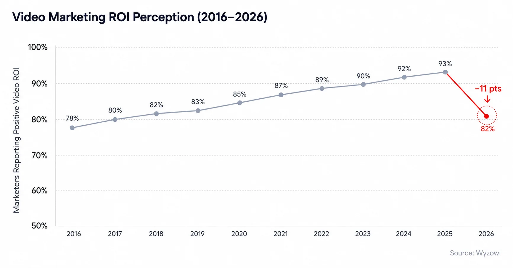 Line chart showing video marketing ROI perception declining from 93 percent in 2025 to 82 percent in 2026